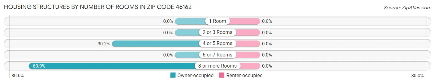 Housing Structures by Number of Rooms in Zip Code 46162