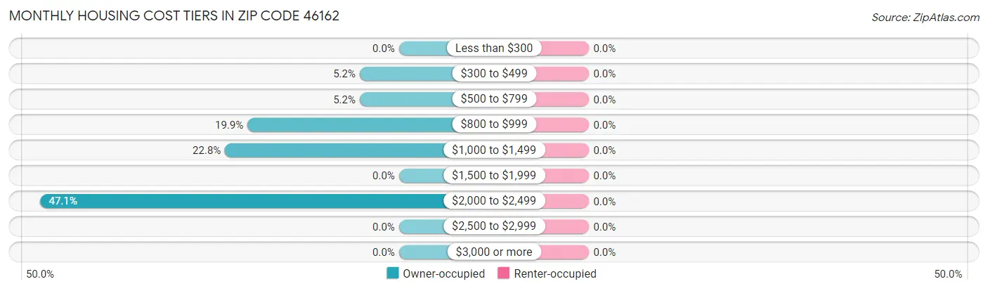 Monthly Housing Cost Tiers in Zip Code 46162