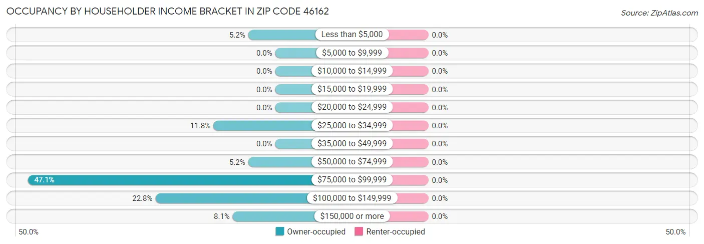 Occupancy by Householder Income Bracket in Zip Code 46162
