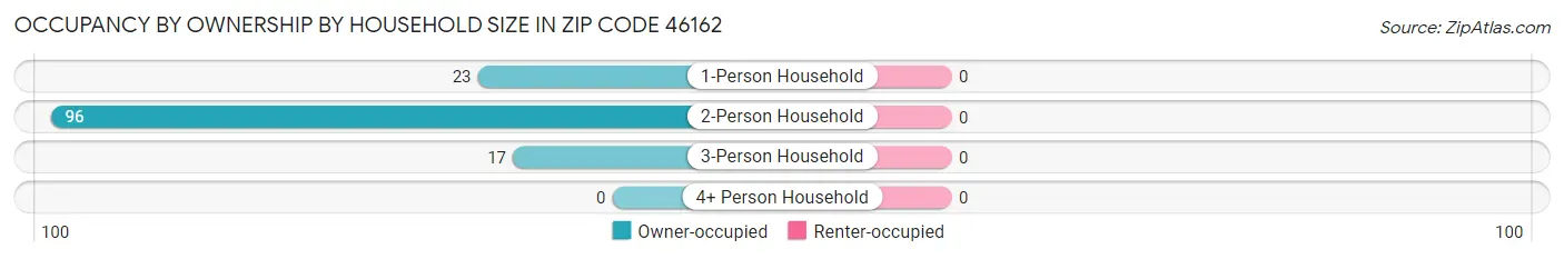 Occupancy by Ownership by Household Size in Zip Code 46162