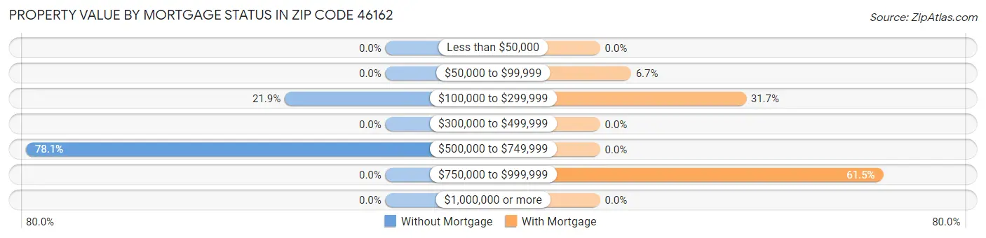 Property Value by Mortgage Status in Zip Code 46162