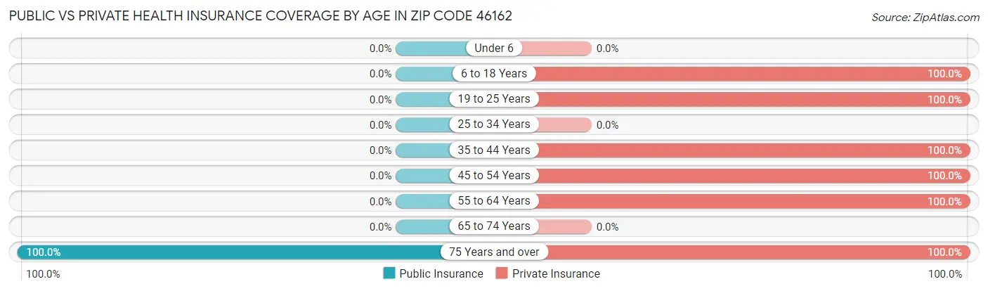 Public vs Private Health Insurance Coverage by Age in Zip Code 46162