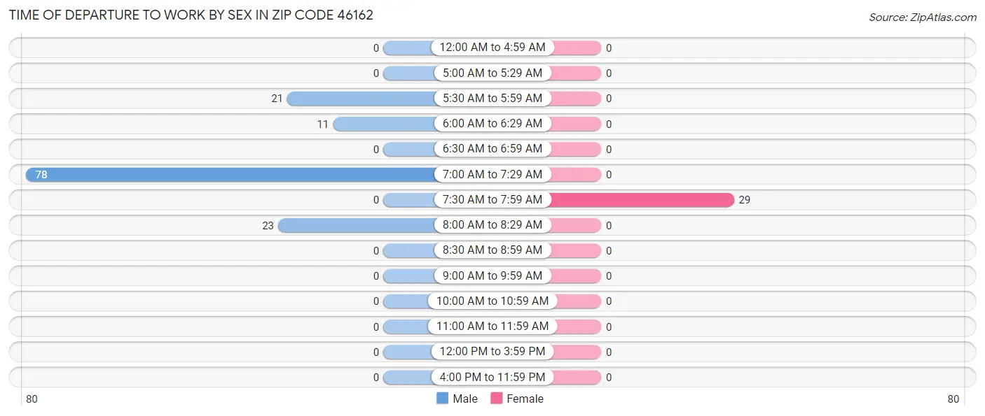 Time of Departure to Work by Sex in Zip Code 46162