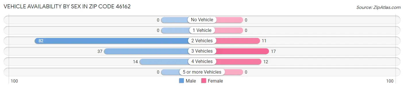 Vehicle Availability by Sex in Zip Code 46162