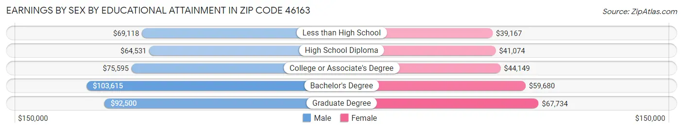 Earnings by Sex by Educational Attainment in Zip Code 46163