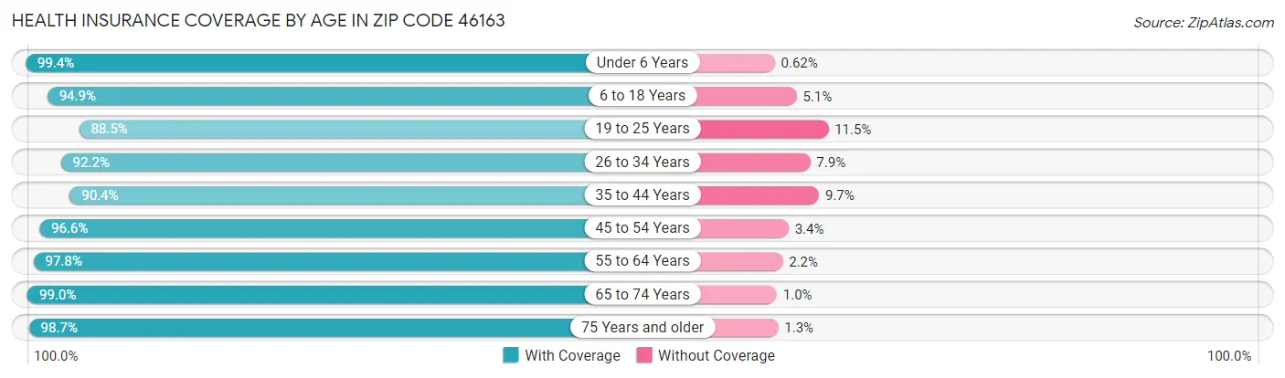 Health Insurance Coverage by Age in Zip Code 46163