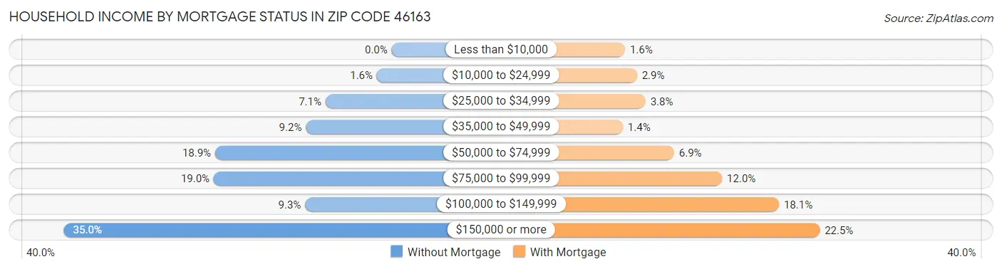 Household Income by Mortgage Status in Zip Code 46163