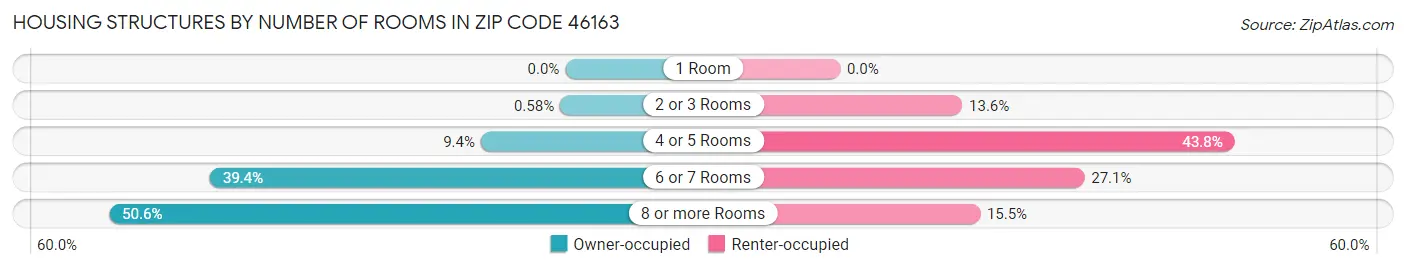 Housing Structures by Number of Rooms in Zip Code 46163