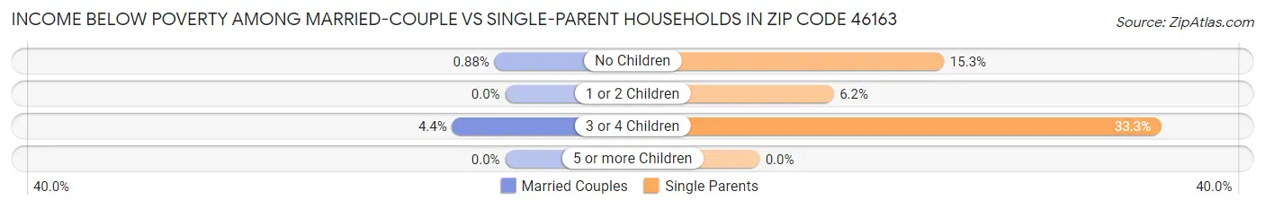 Income Below Poverty Among Married-Couple vs Single-Parent Households in Zip Code 46163