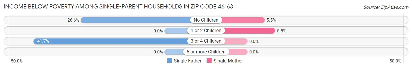 Income Below Poverty Among Single-Parent Households in Zip Code 46163