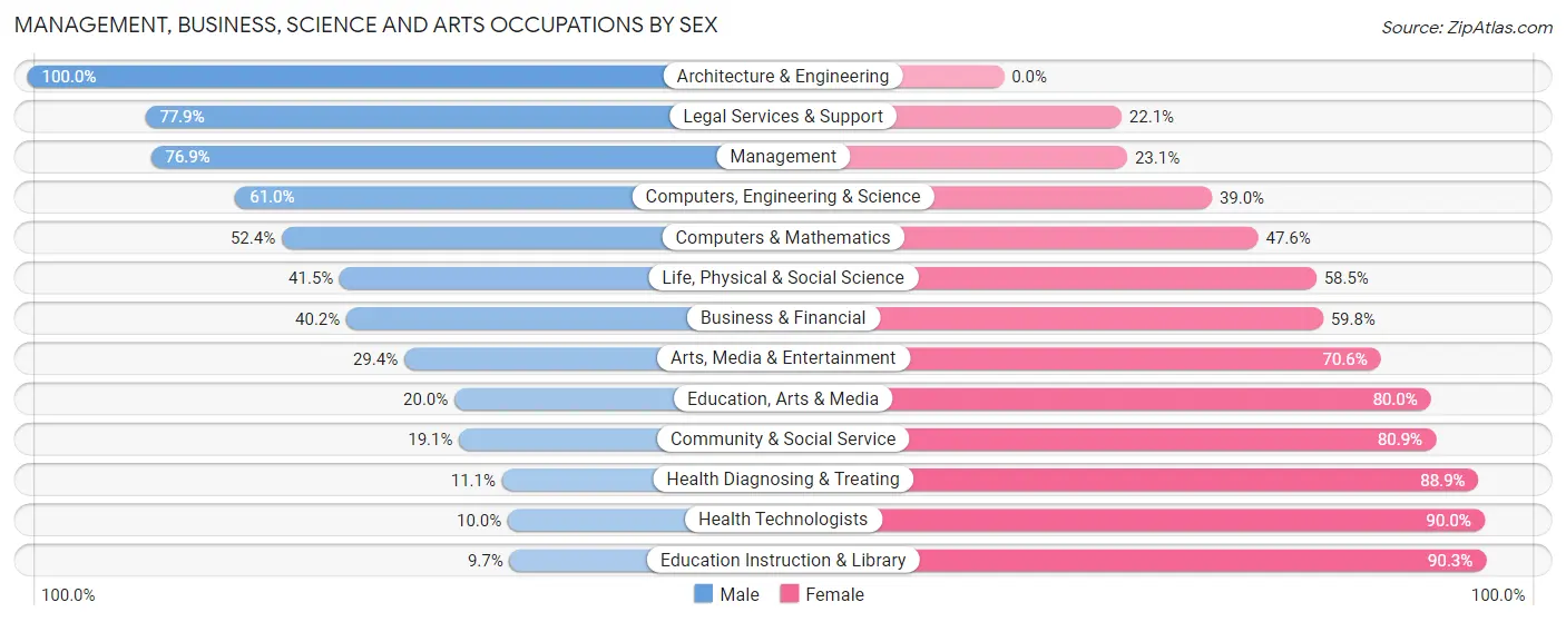 Management, Business, Science and Arts Occupations by Sex in Zip Code 46163