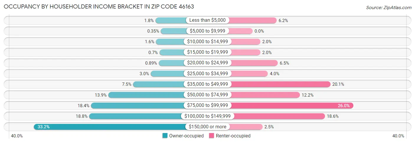 Occupancy by Householder Income Bracket in Zip Code 46163