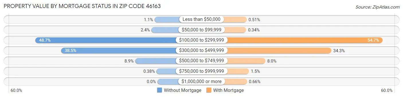 Property Value by Mortgage Status in Zip Code 46163