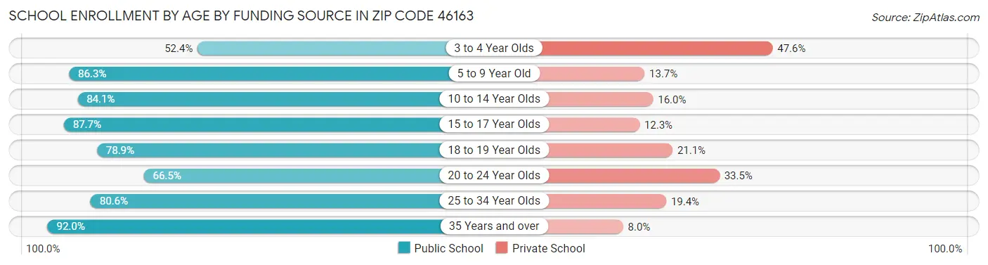 School Enrollment by Age by Funding Source in Zip Code 46163