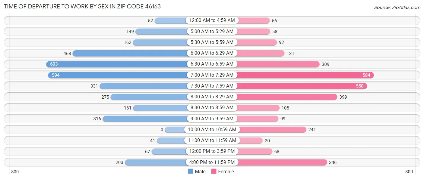 Time of Departure to Work by Sex in Zip Code 46163