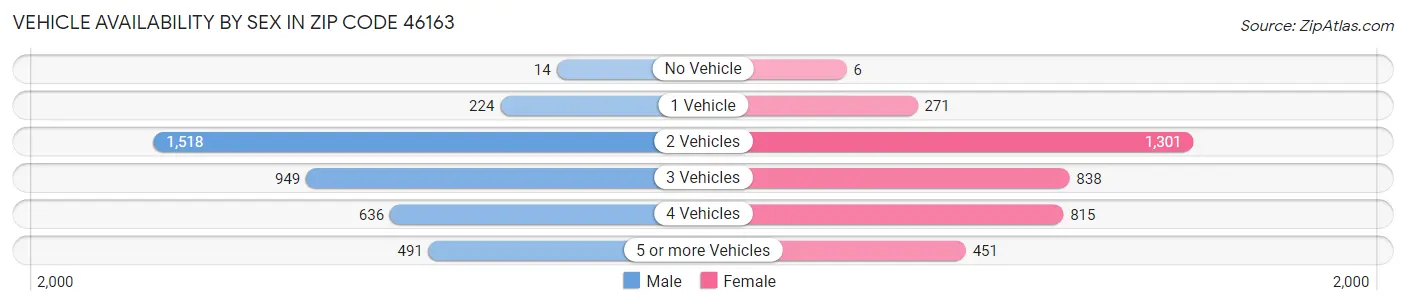 Vehicle Availability by Sex in Zip Code 46163