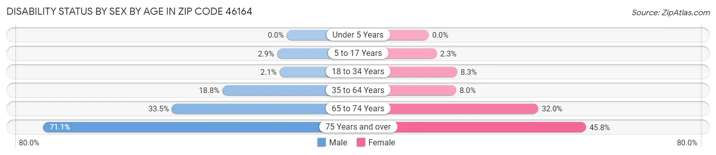 Disability Status by Sex by Age in Zip Code 46164