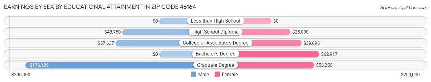 Earnings by Sex by Educational Attainment in Zip Code 46164