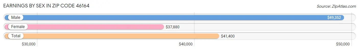 Earnings by Sex in Zip Code 46164