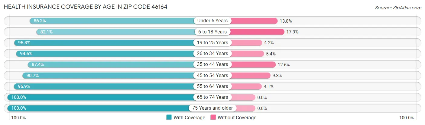 Health Insurance Coverage by Age in Zip Code 46164