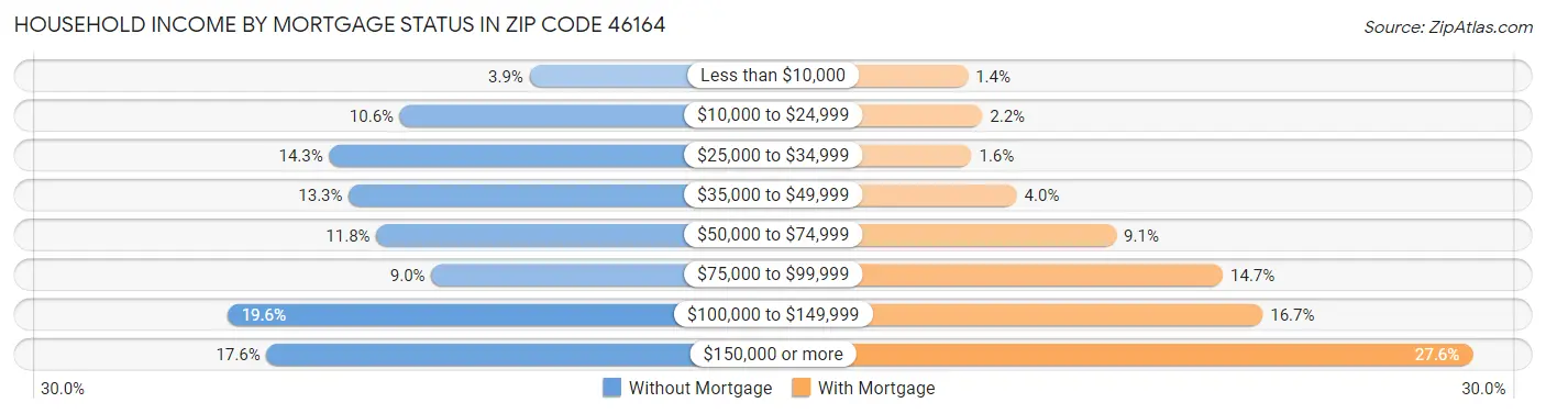 Household Income by Mortgage Status in Zip Code 46164