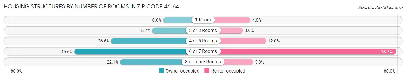 Housing Structures by Number of Rooms in Zip Code 46164