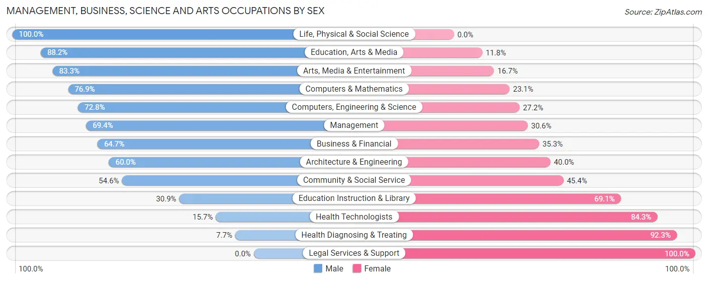 Management, Business, Science and Arts Occupations by Sex in Zip Code 46164