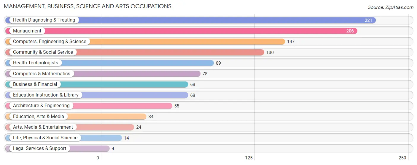 Management, Business, Science and Arts Occupations in Zip Code 46164