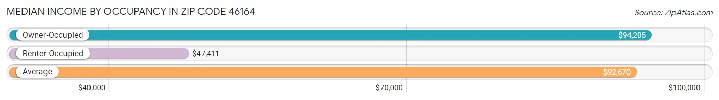 Median Income by Occupancy in Zip Code 46164