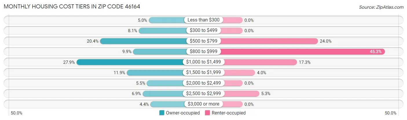 Monthly Housing Cost Tiers in Zip Code 46164