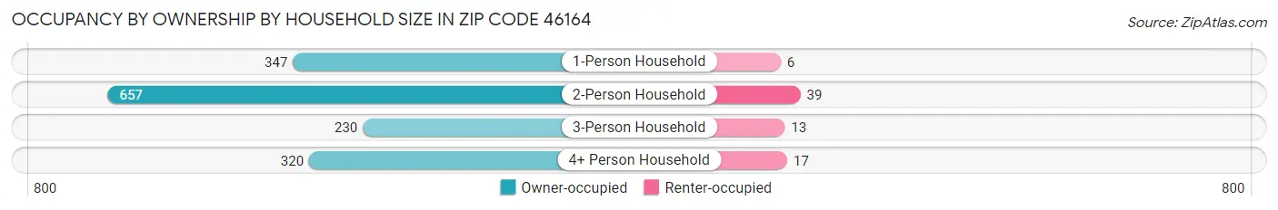 Occupancy by Ownership by Household Size in Zip Code 46164