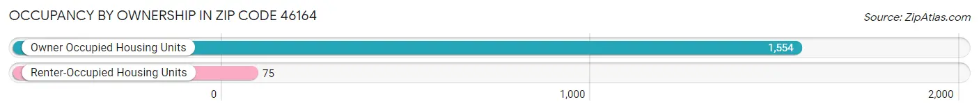 Occupancy by Ownership in Zip Code 46164