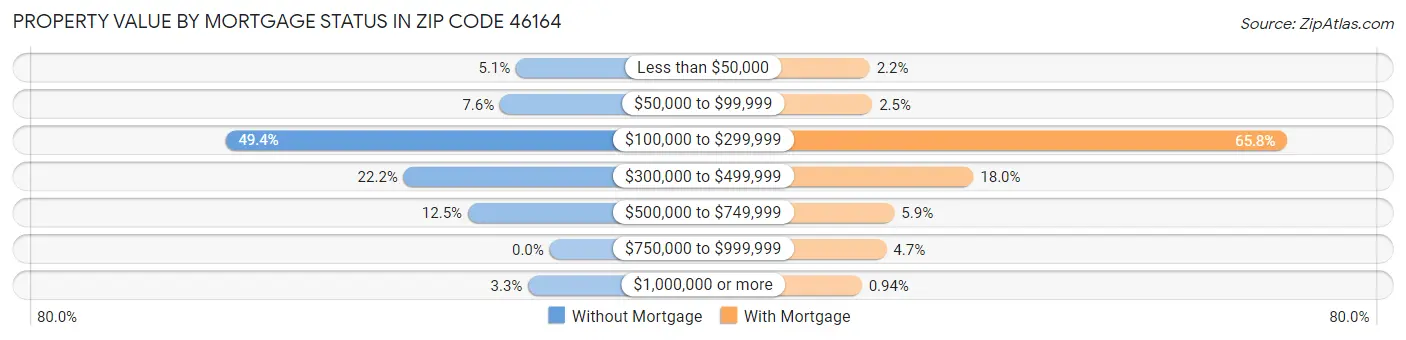 Property Value by Mortgage Status in Zip Code 46164