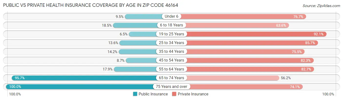 Public vs Private Health Insurance Coverage by Age in Zip Code 46164