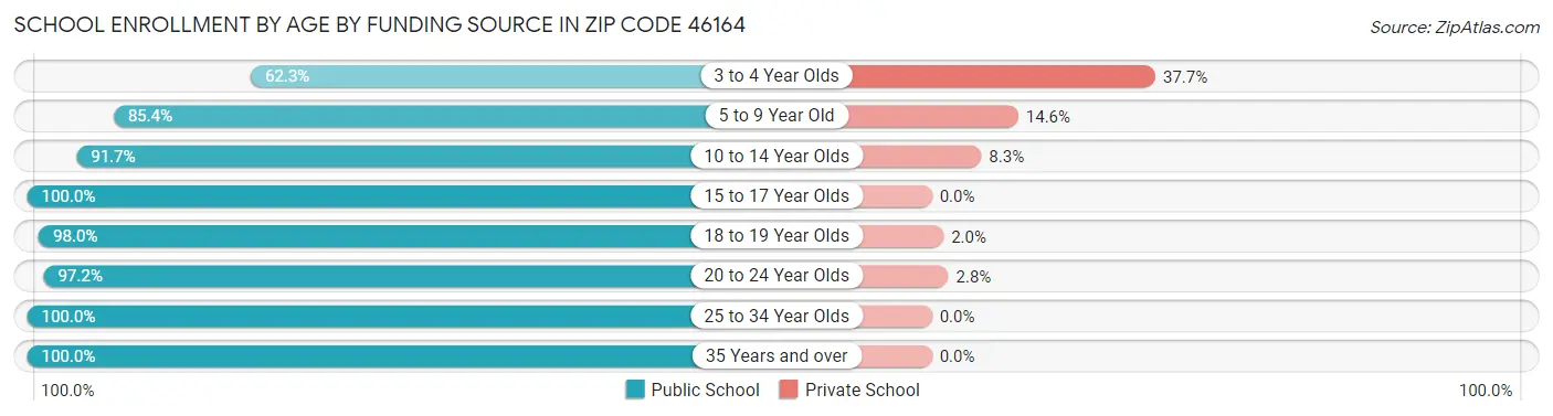 School Enrollment by Age by Funding Source in Zip Code 46164