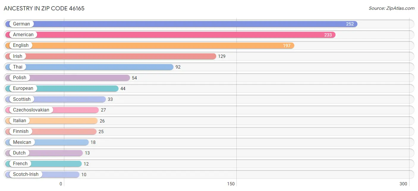 Ancestry in Zip Code 46165