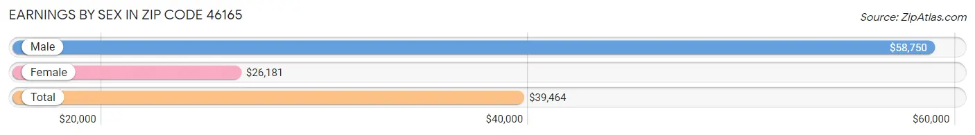 Earnings by Sex in Zip Code 46165