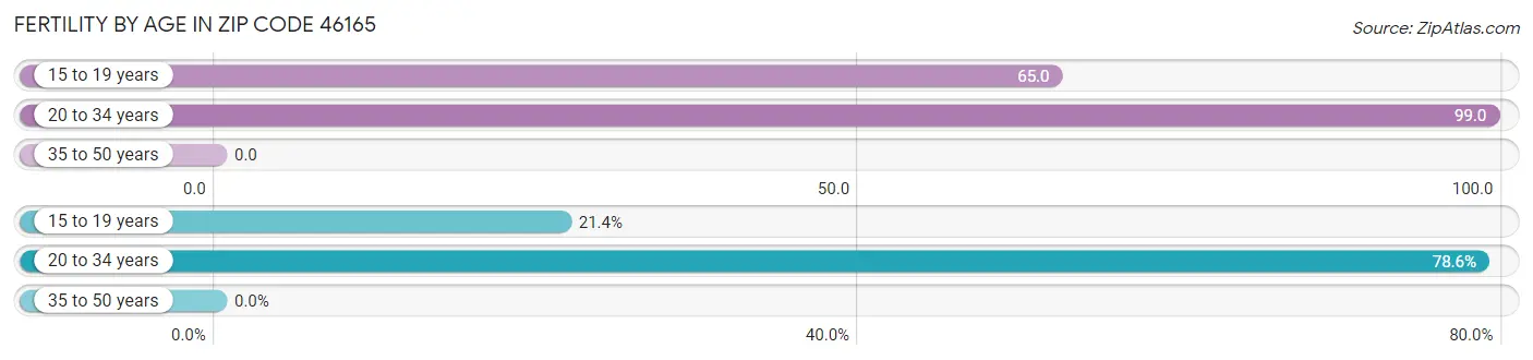 Female Fertility by Age in Zip Code 46165