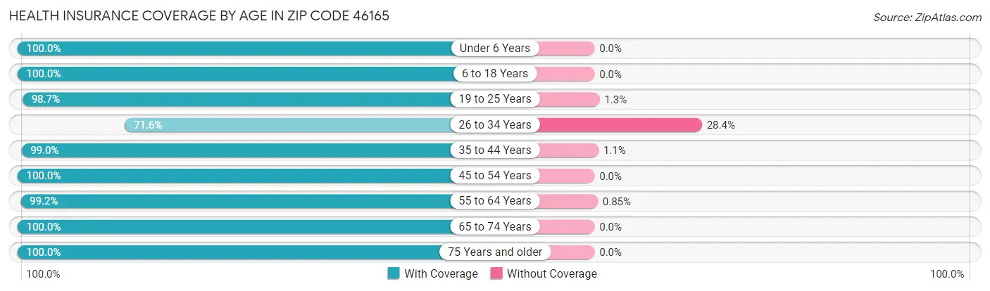 Health Insurance Coverage by Age in Zip Code 46165