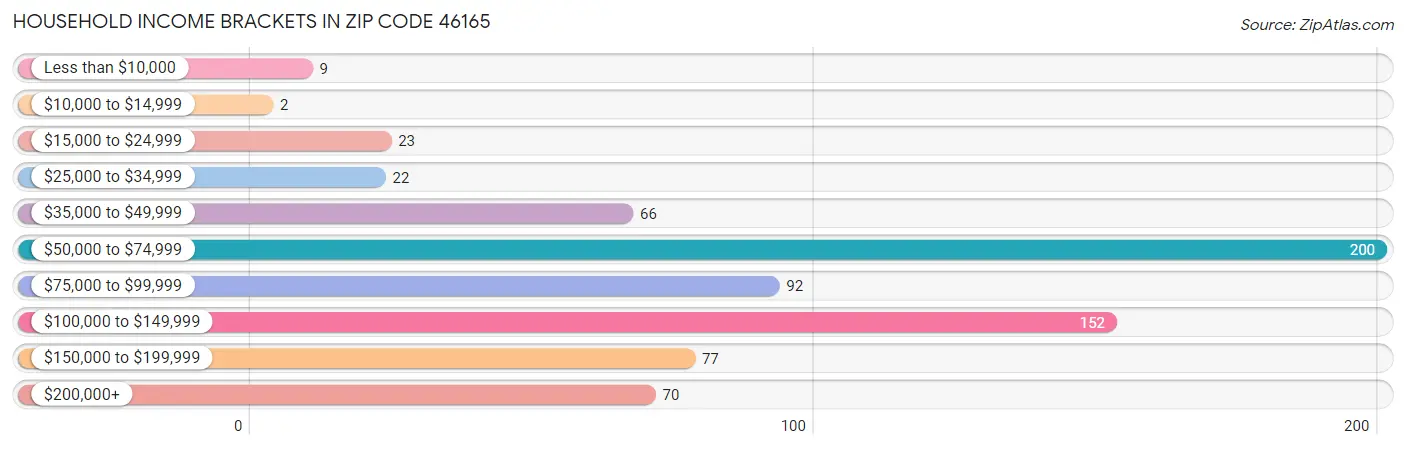 Household Income Brackets in Zip Code 46165