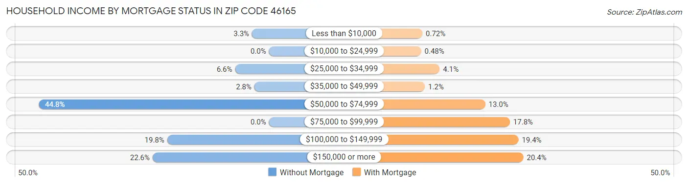 Household Income by Mortgage Status in Zip Code 46165