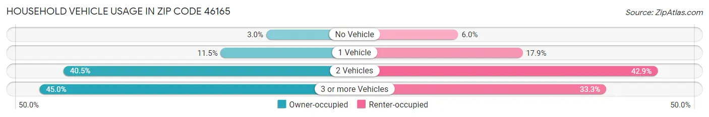 Household Vehicle Usage in Zip Code 46165