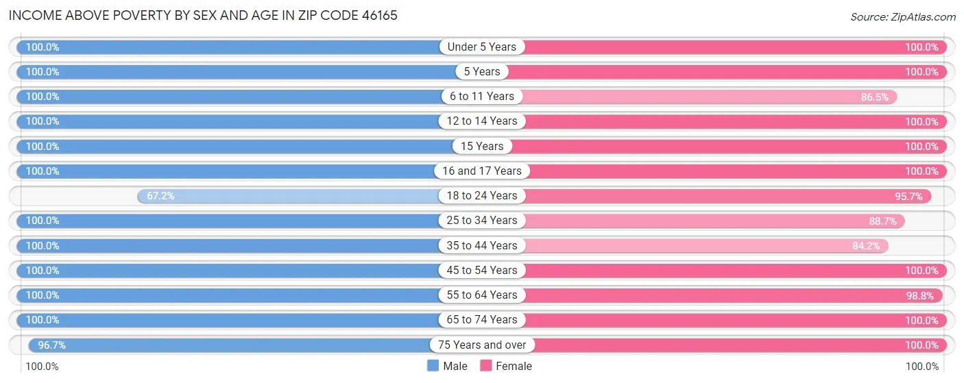 Income Above Poverty by Sex and Age in Zip Code 46165