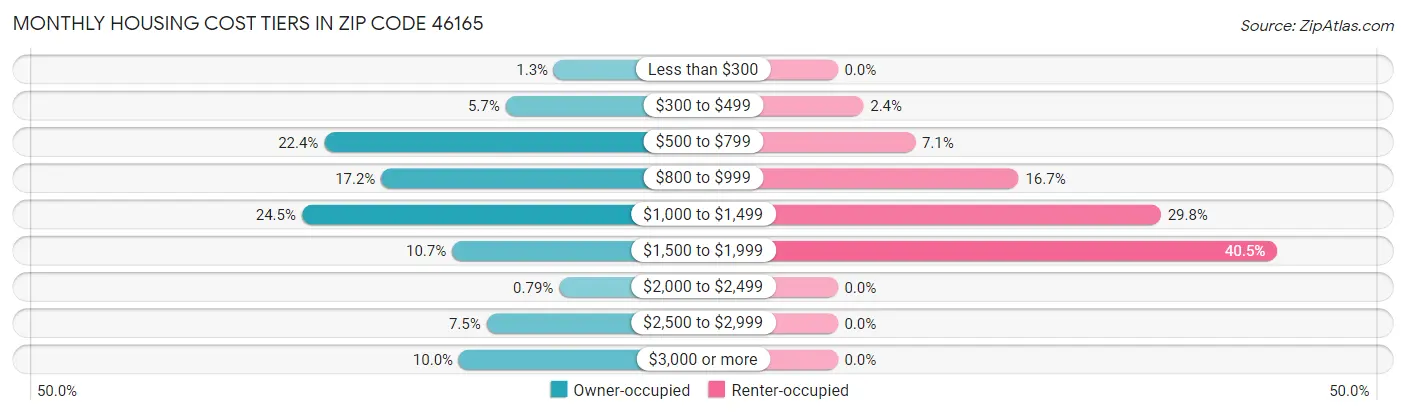 Monthly Housing Cost Tiers in Zip Code 46165