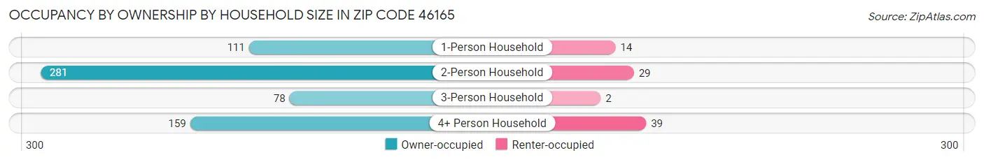 Occupancy by Ownership by Household Size in Zip Code 46165