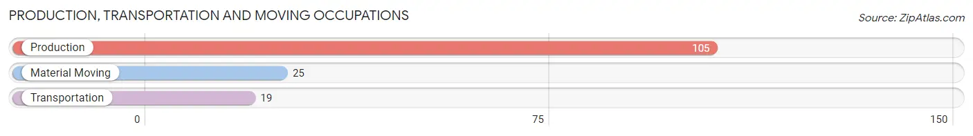 Production, Transportation and Moving Occupations in Zip Code 46165