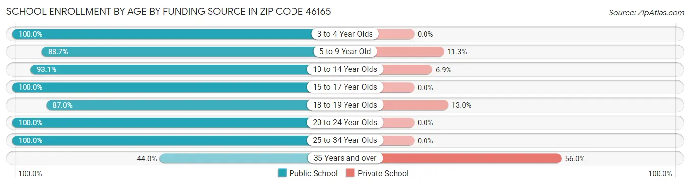 School Enrollment by Age by Funding Source in Zip Code 46165
