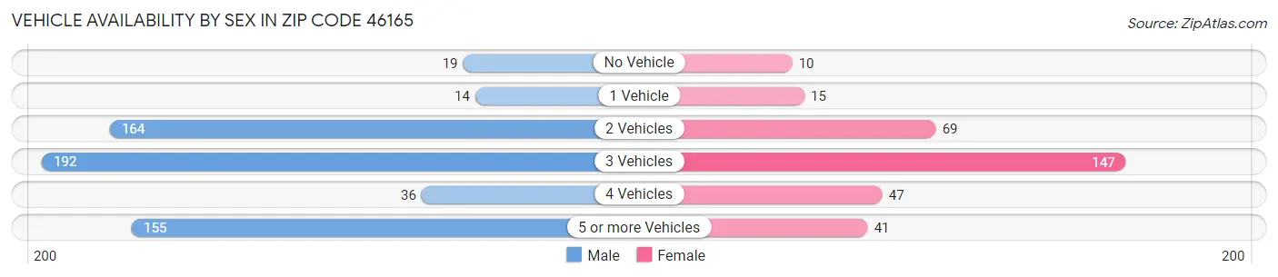 Vehicle Availability by Sex in Zip Code 46165
