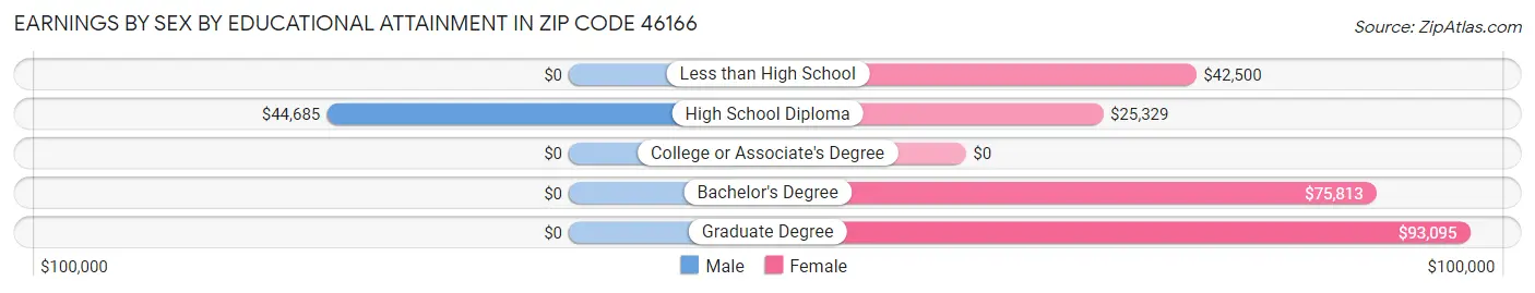 Earnings by Sex by Educational Attainment in Zip Code 46166