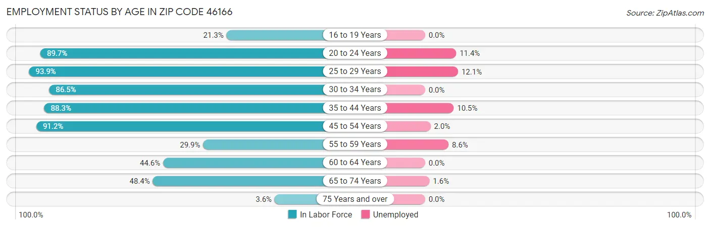 Employment Status by Age in Zip Code 46166